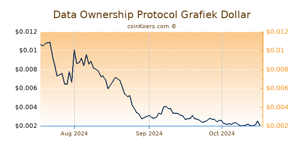 Data Ownership Protocol Chart 3 Monate