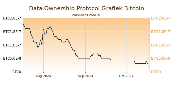 Data Ownership Protocol Grafiek 6 Maanden