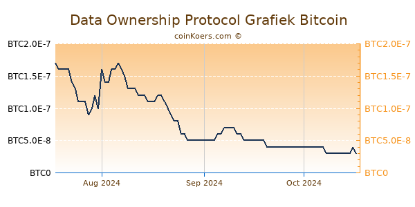 Data Ownership Protocol Grafiek 3 Maanden