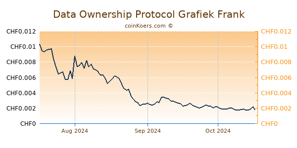 Data Ownership Protocol Grafiek 6 Maanden