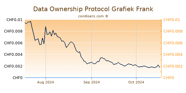 Data Ownership Protocol Grafiek 3 Maanden