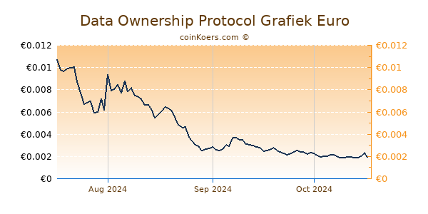 Data Ownership Protocol Grafiek 6 Maanden