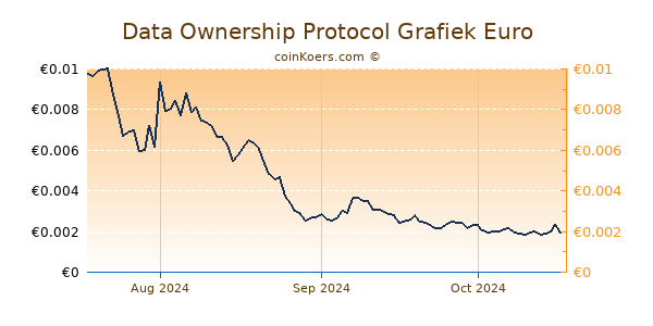 Data Ownership Protocol Grafiek 3 Maanden