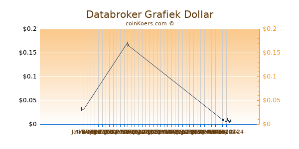 Databroker Chart 3 Monate