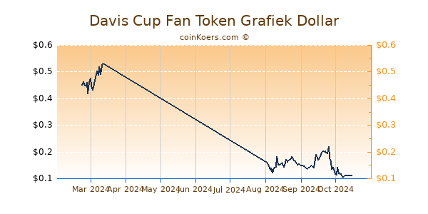 Davis Cup Fan Token Grafiek 6 Maanden