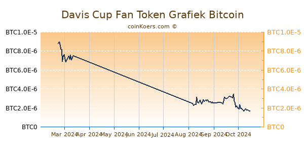 Davis Cup Fan Token Grafiek 6 Maanden