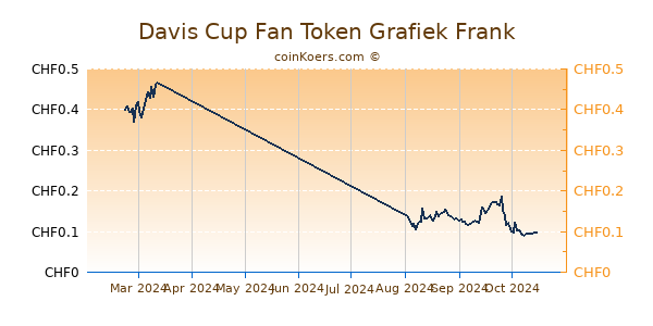 Davis Cup Fan Token Grafiek 6 Maanden