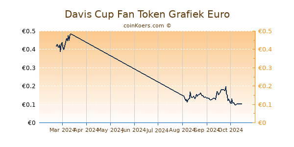 Davis Cup Fan Token Grafiek 6 Maanden