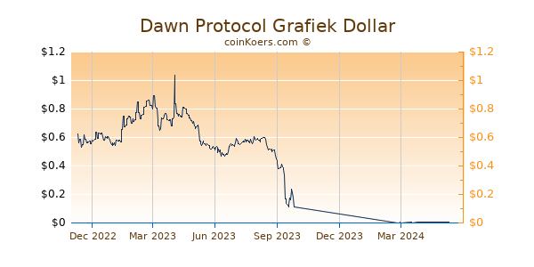 Dawn Protocol Grafiek 1 Jaar