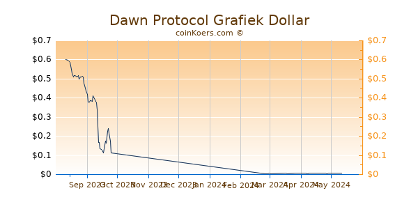 Dawn Protocol Chart 3 Monate