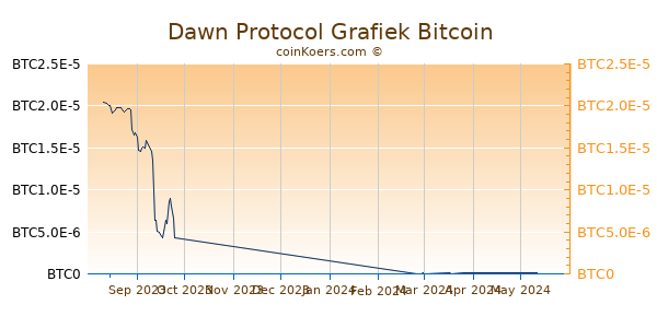Dawn Protocol Grafiek 3 Maanden