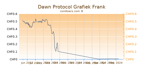 Dawn Protocol Grafiek 6 Maanden