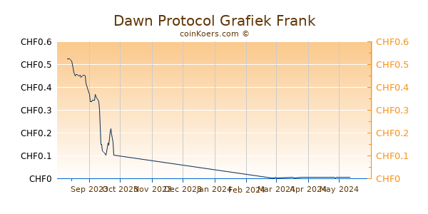 Dawn Protocol Grafiek 3 Maanden