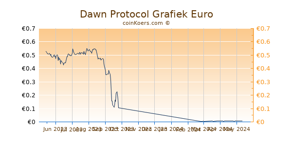 Dawn Protocol Grafiek 6 Maanden