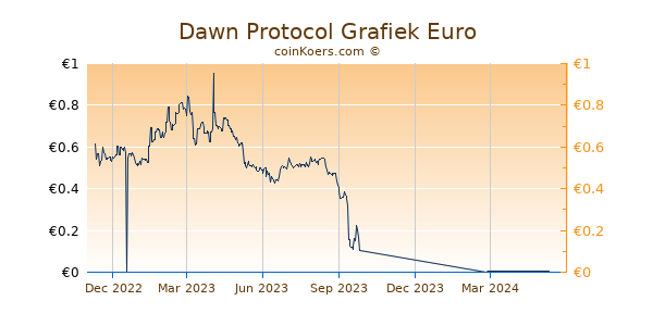 Dawn Protocol Grafiek 1 Jaar