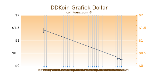 DDKoin Chart 3 Monate