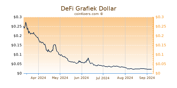 DeFi Grafiek 6 Maanden