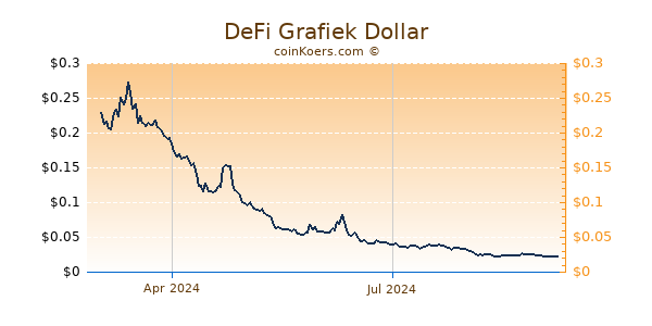 DeFi Grafiek 1 Jaar