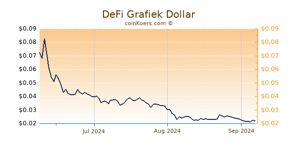 DeFi Chart 3 Monate