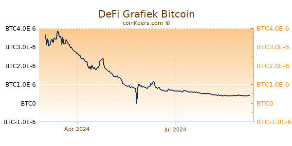 DeFi Grafiek 1 Jaar