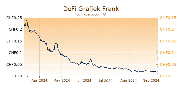 DeFi Grafiek 6 Maanden