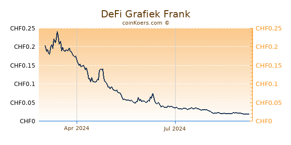 DeFi Grafiek 1 Jaar