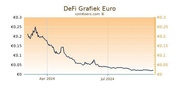 DeFi Grafiek 1 Jaar