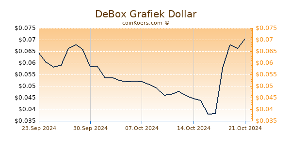 DeBox Grafiek 6 Maanden