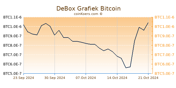 DeBox Grafiek 6 Maanden