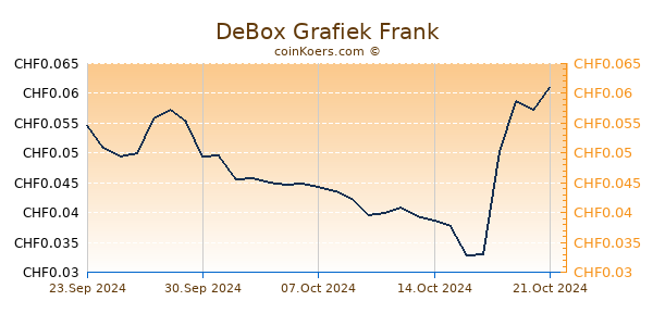 DeBox Grafiek 6 Maanden