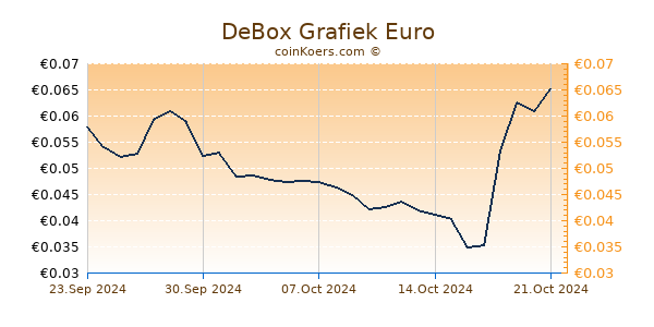 DeBox Grafiek 6 Maanden