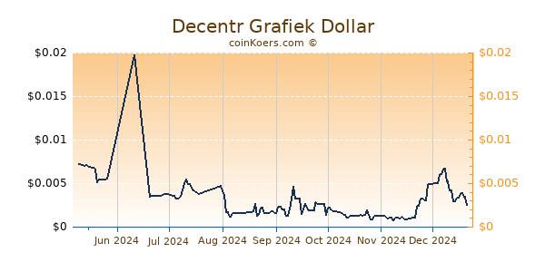Decentr Grafiek 6 Maanden
