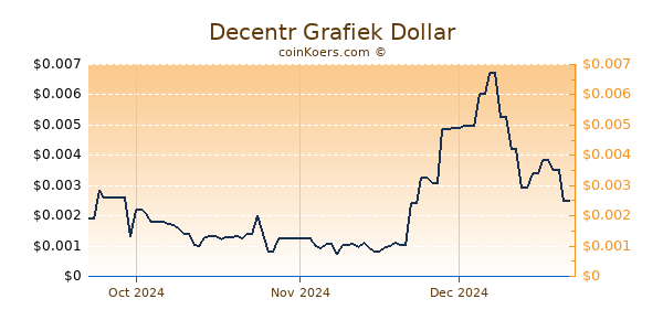 Decentr Chart 3 Monate