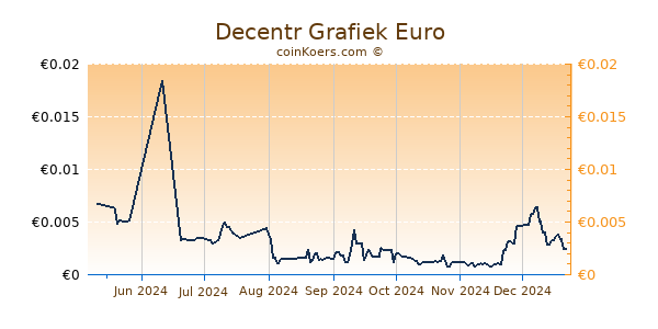 Decentr Grafiek 6 Maanden