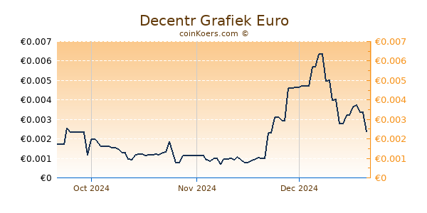 Decentr Grafiek 3 Maanden