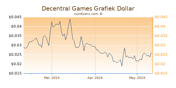 Decentral Games Chart 3 Monate