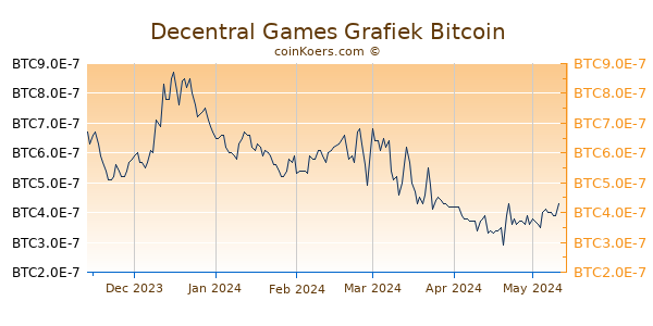 Decentral Games Grafiek 6 Maanden