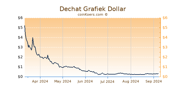 Dechat Grafiek 6 Maanden