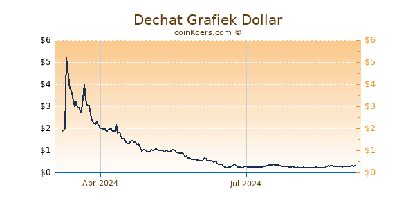 Dechat Grafiek 1 Jaar