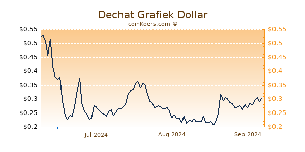 Dechat Chart 3 Monate