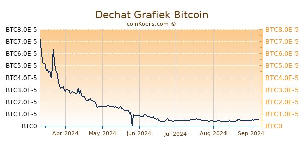 Dechat Grafiek 6 Maanden