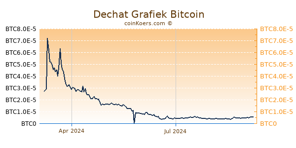 Dechat Grafiek 1 Jaar