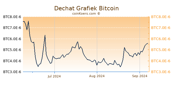 Dechat Grafiek 3 Maanden