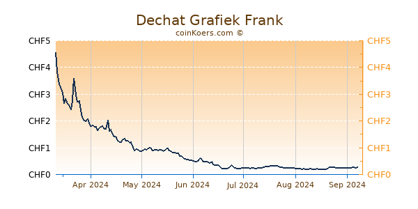 Dechat Grafiek 6 Maanden