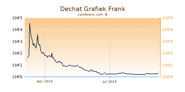 Dechat Grafiek 1 Jaar