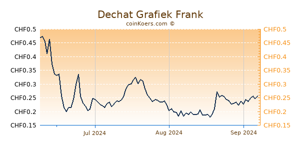 Dechat Grafiek 3 Maanden