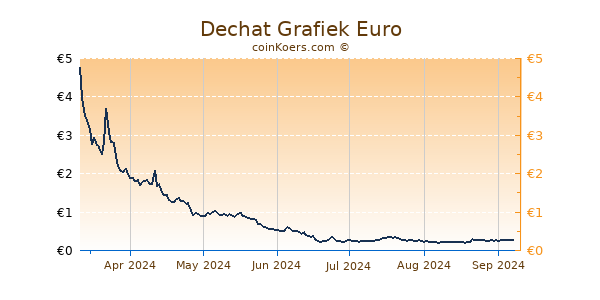 Dechat Grafiek 6 Maanden