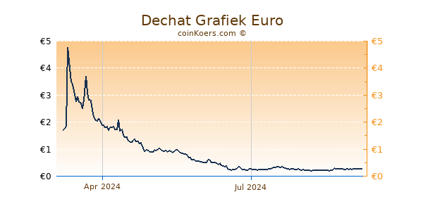 Dechat Grafiek 1 Jaar