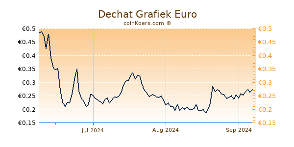 Dechat Grafiek 3 Maanden