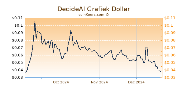 DecideAI Grafiek 1 Jaar